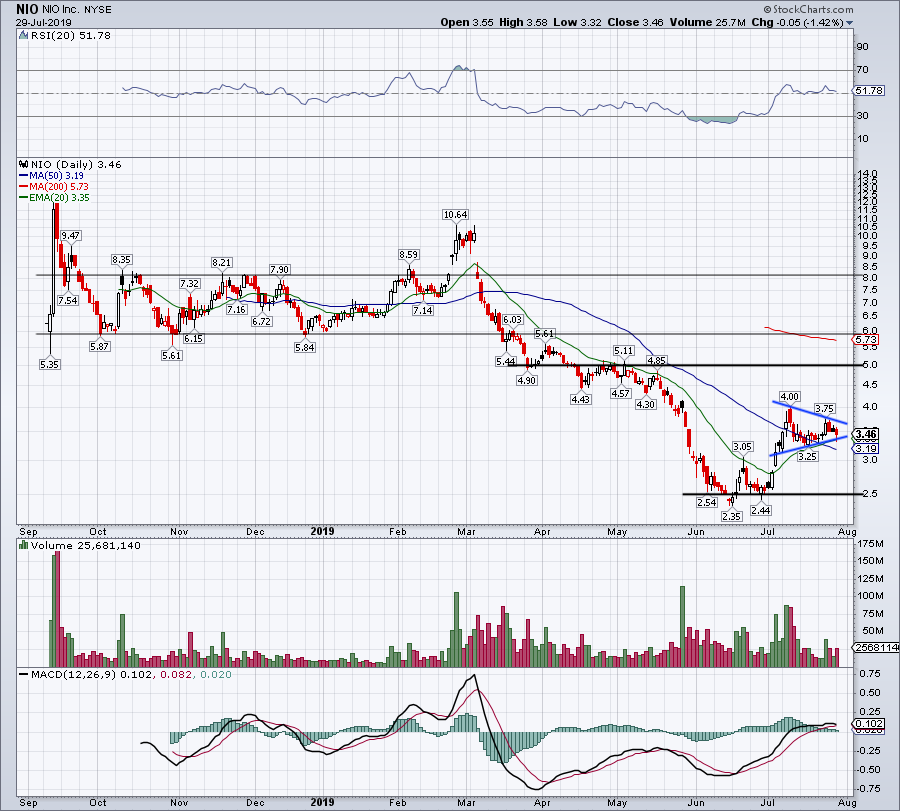 Nio Stock Chart