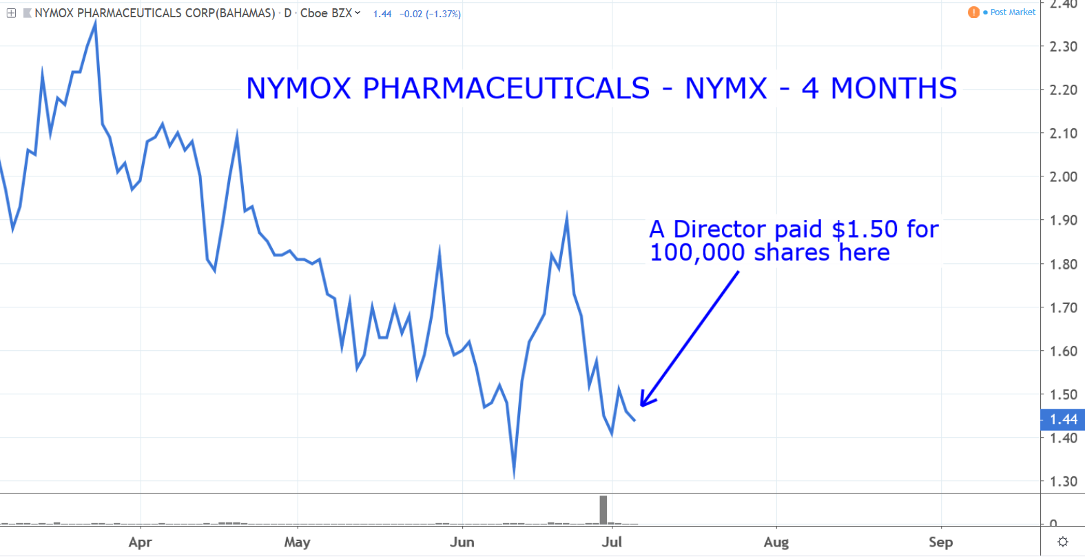 Nymox Pharmaceutical Corporation (NYMX)