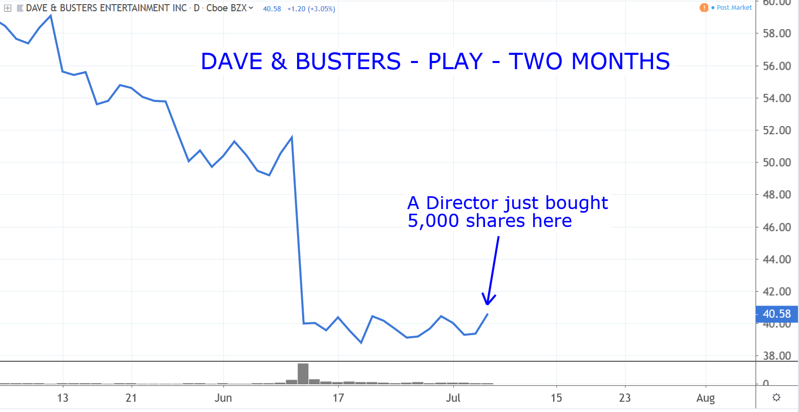 Stocks to Buy: Dave & Busters Entertainment (PLAY)
