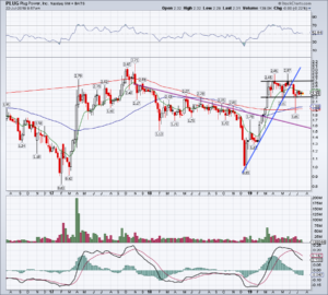 chart of PLUG stock