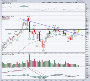 top stock trades for SQ