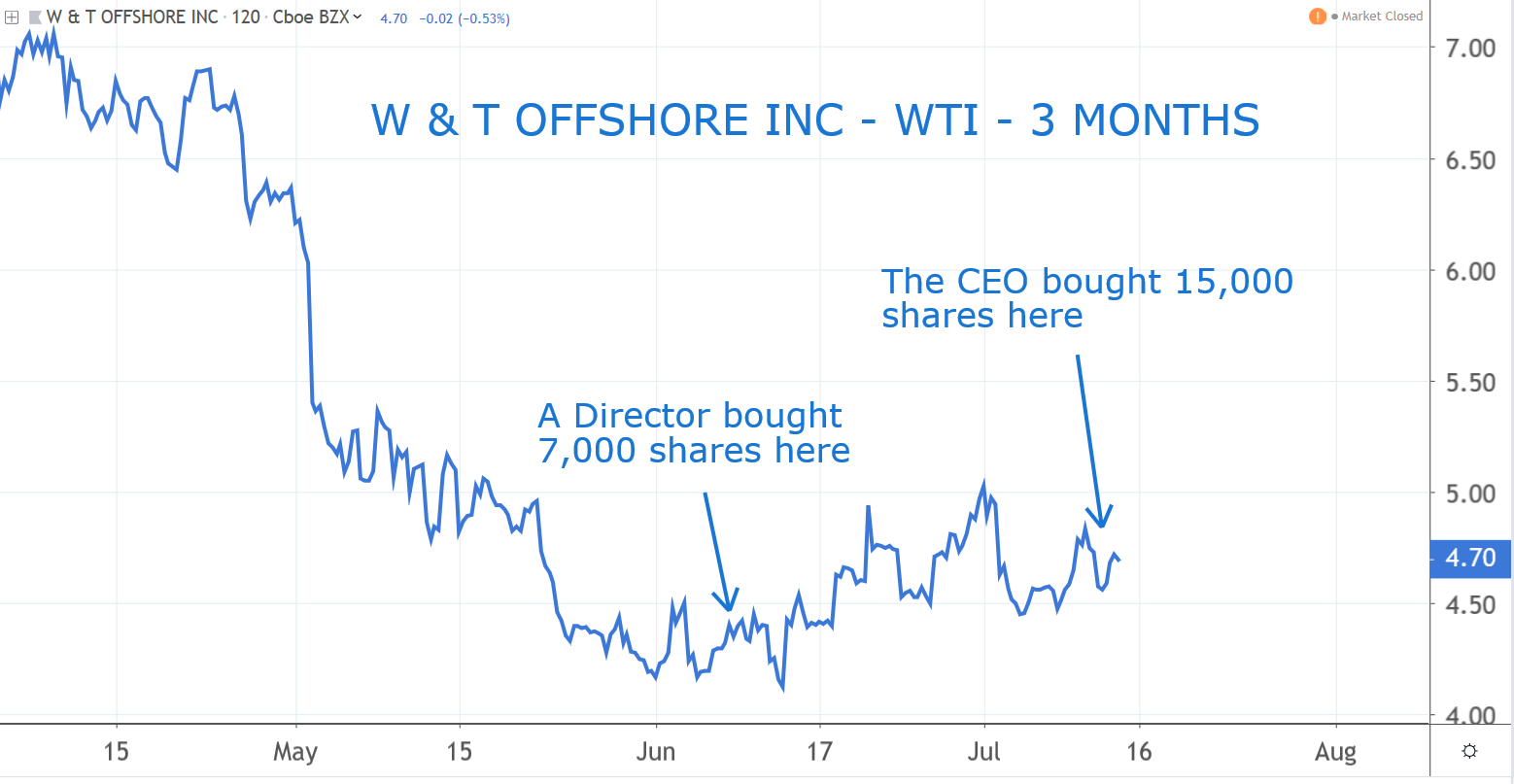 W & T Offshore (WTI)