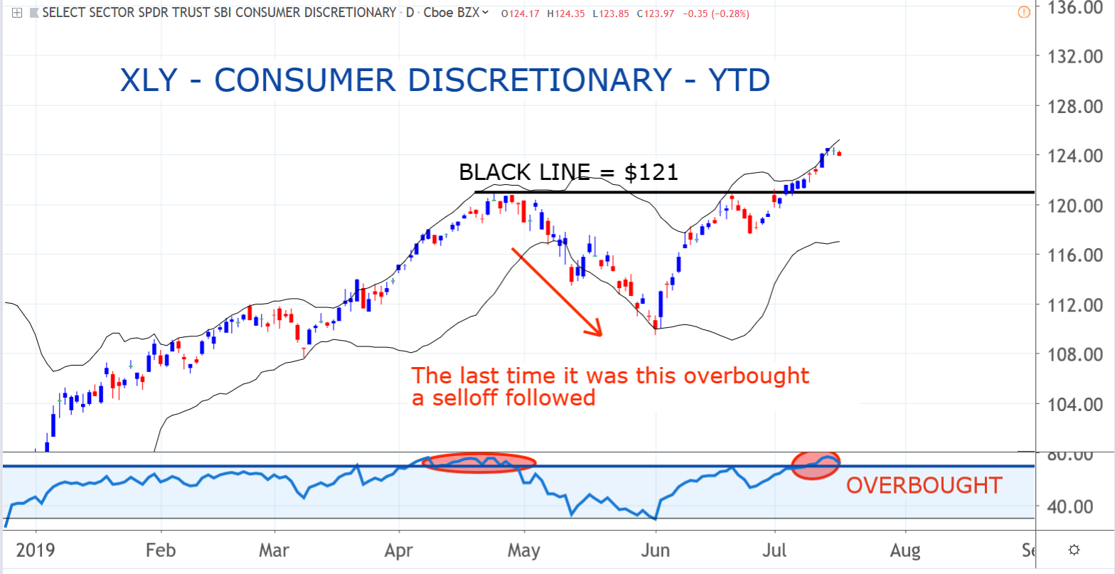 Consumer Discretionary Sector SPDR (XLY)