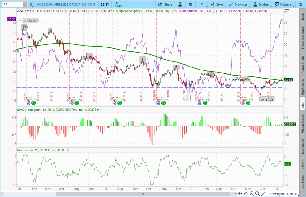 American Airlines (AAL) Stock Looks Ready To Take Off After Earnings