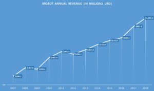 iRobot revenue versus IRBT stock