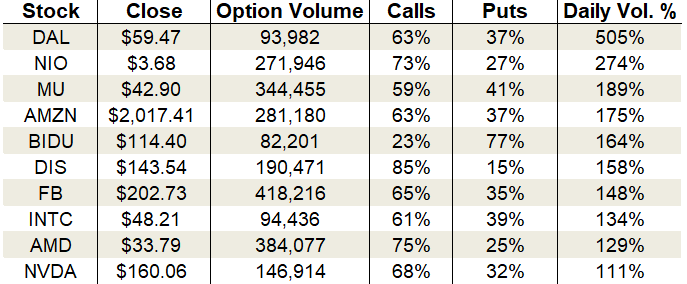 Thursday's Vital Data: Delta Air Lines, Micron and Disney, options trading