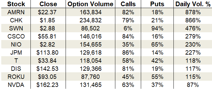 options trading Wednesday's Vital Data: Disney, Roku and Cisco