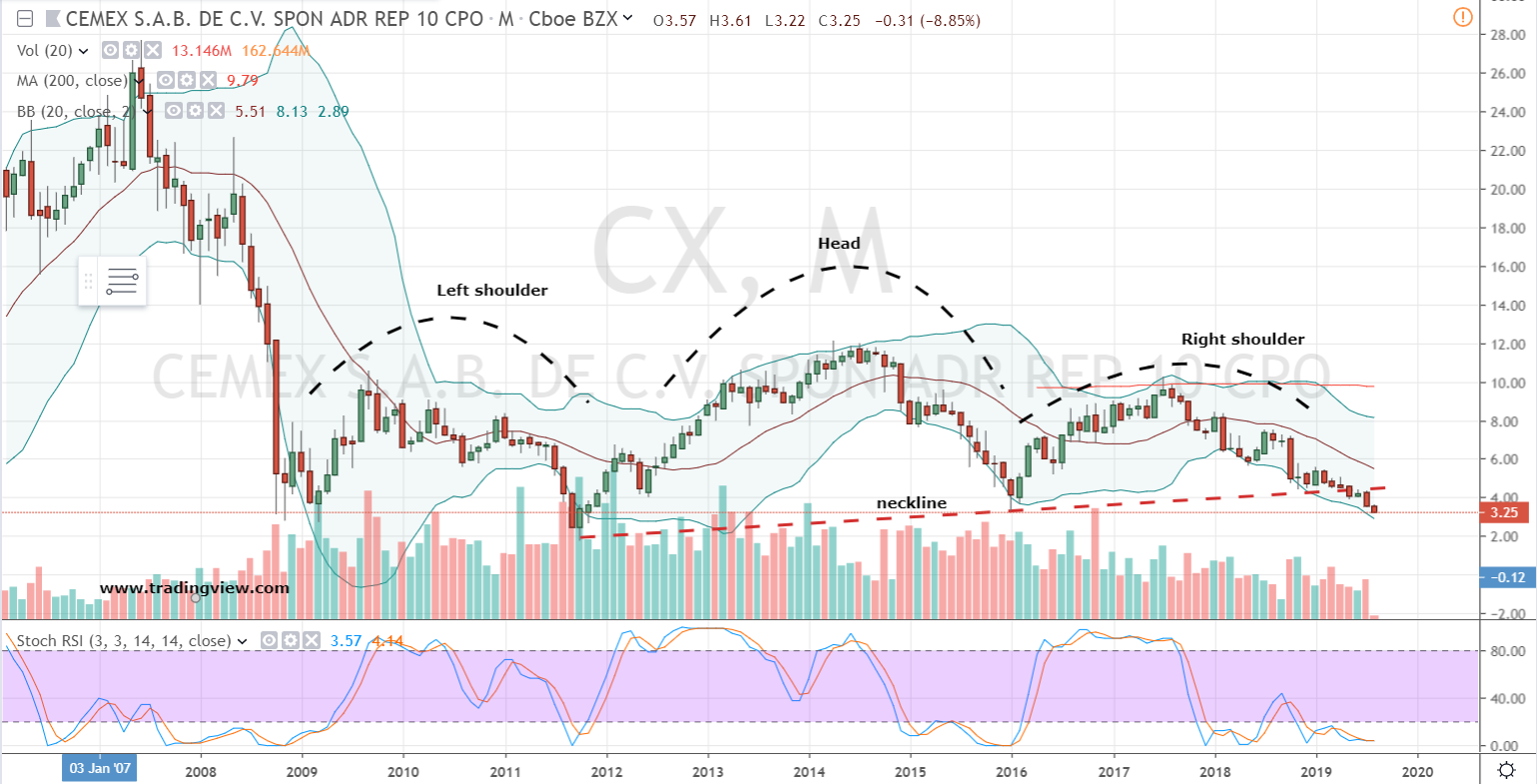 Infrastructure Stocks: Cemex (CX)