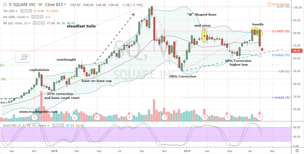 Square Stock Is a Short Here or a Buy the Dip as It Approaches $50 ...