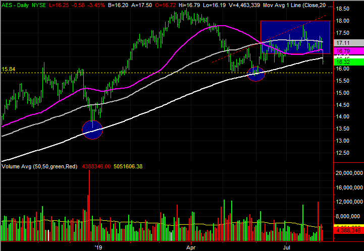 stock charts of AES (AES)