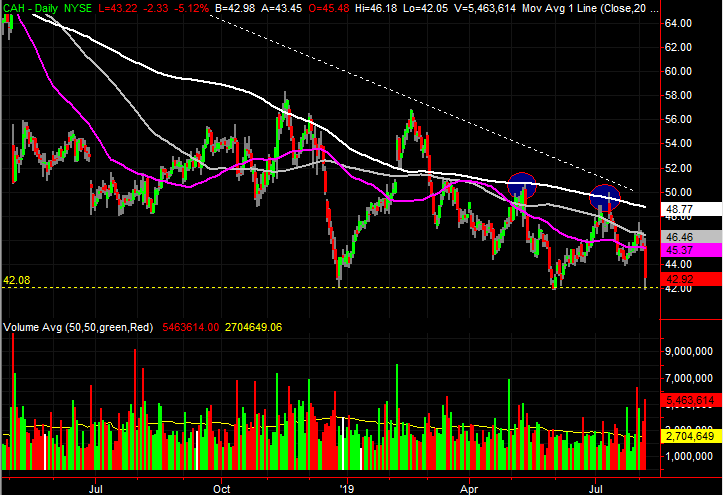 stock charts of Cardinal Health (CAH)