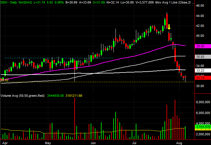 stock charts of Dish Network (DISH)