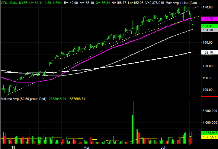 stock charts of Global Payments (GPN)