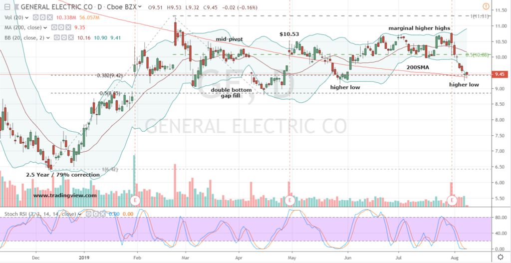 This Is Why General Electric Stock Is a Better Buy Following Earnings