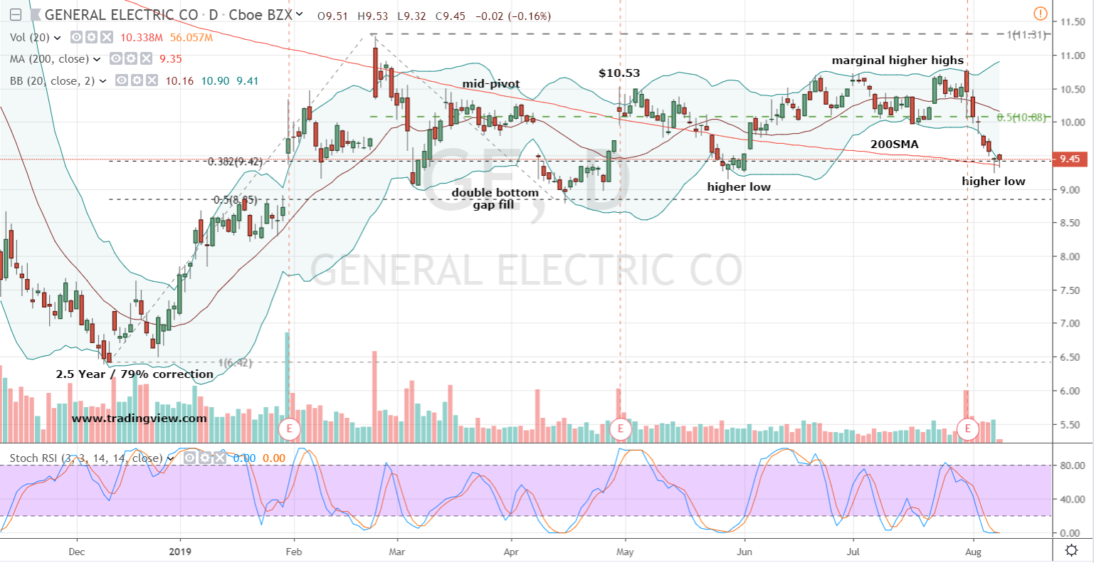 GE Stock Daily Chart