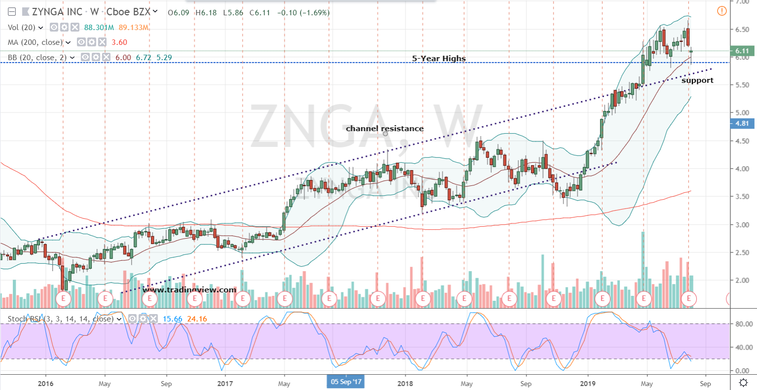 Zynga Stock Price Chart