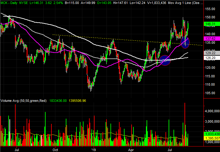 McKesson (MCK) stock charts