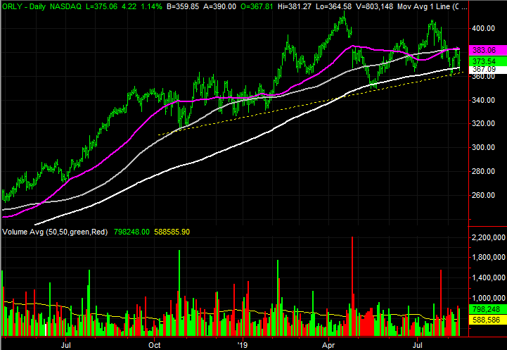 O'Reilly Automotive (ORLY) stock charts