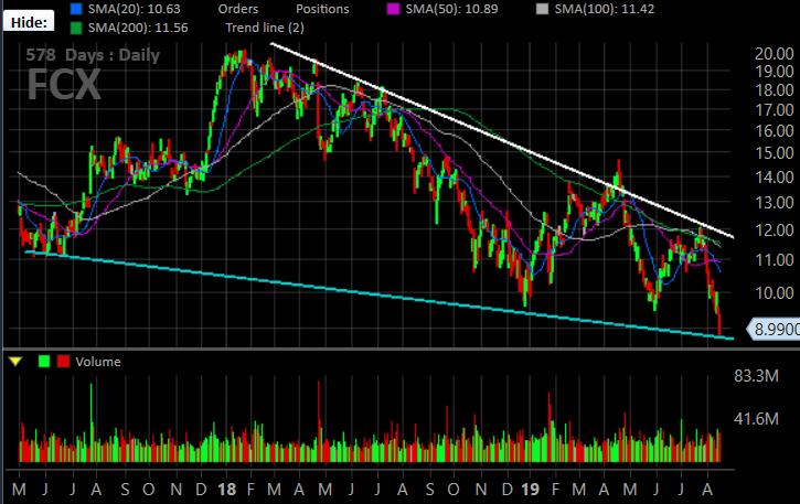 Freeport-McMoRan (FCX) stock charts