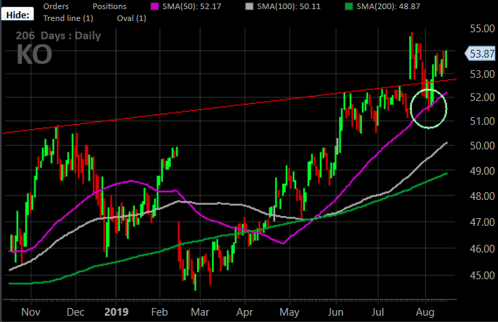 Coca-Cola (KO) stock charts