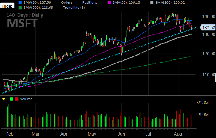 Microsoft (MSFT) stock charts