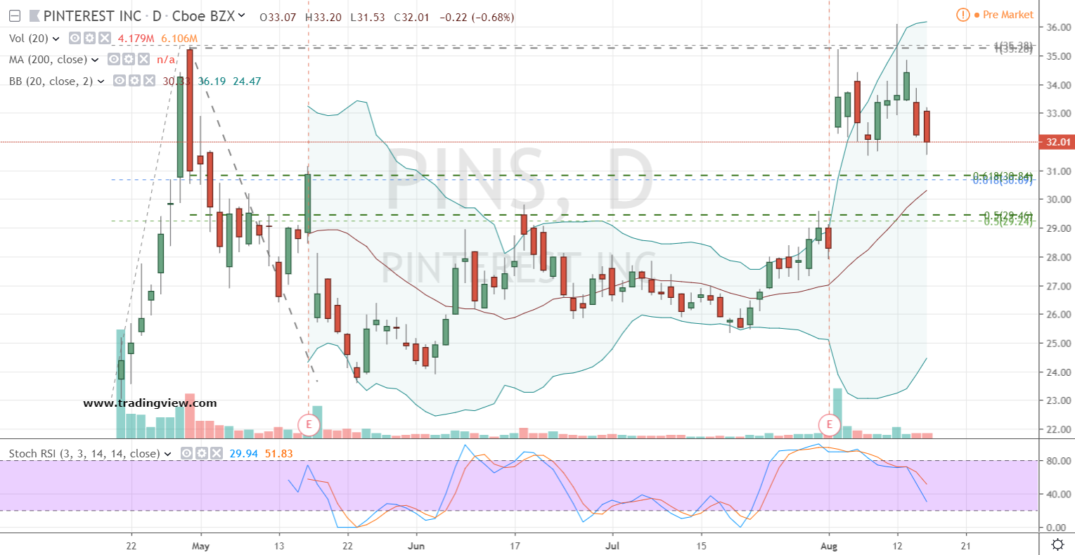 pins nyse stock price