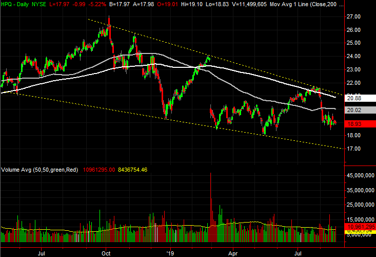 Albemarle Stock Chart