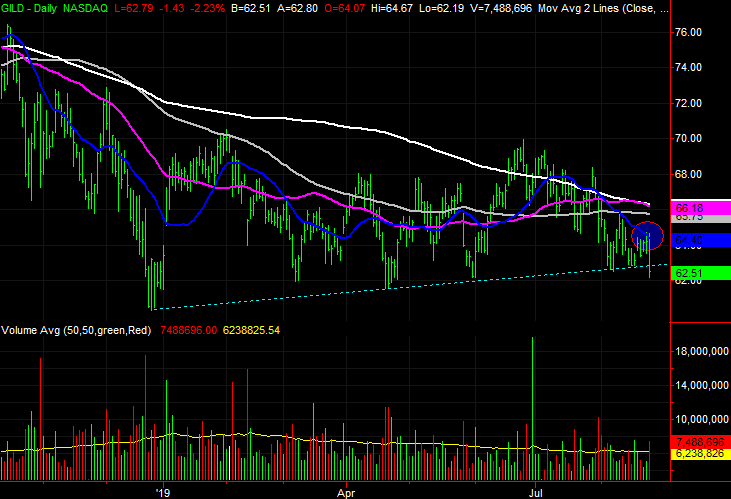 Gilead Sciences (GILD) stock charts