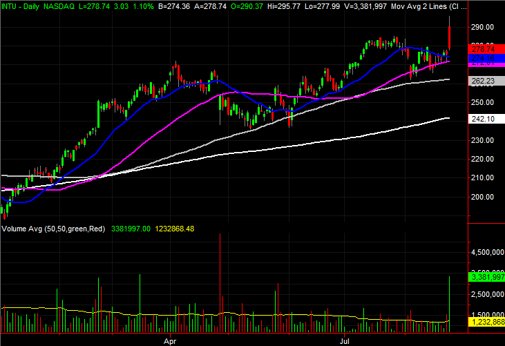 Intuit (INTU) stock charts