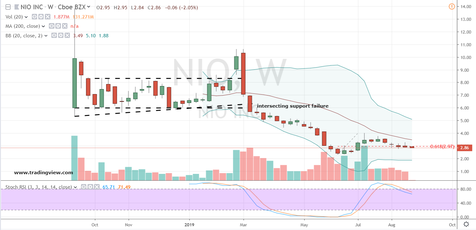 Nio Stock Chart