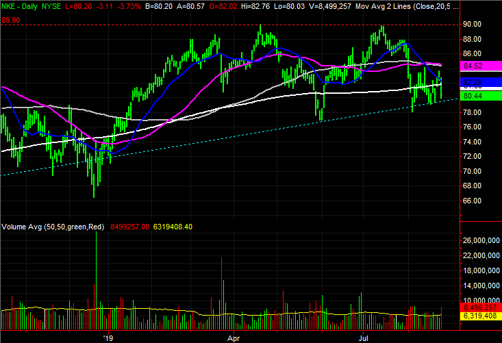 Nike (NKE) stock charts