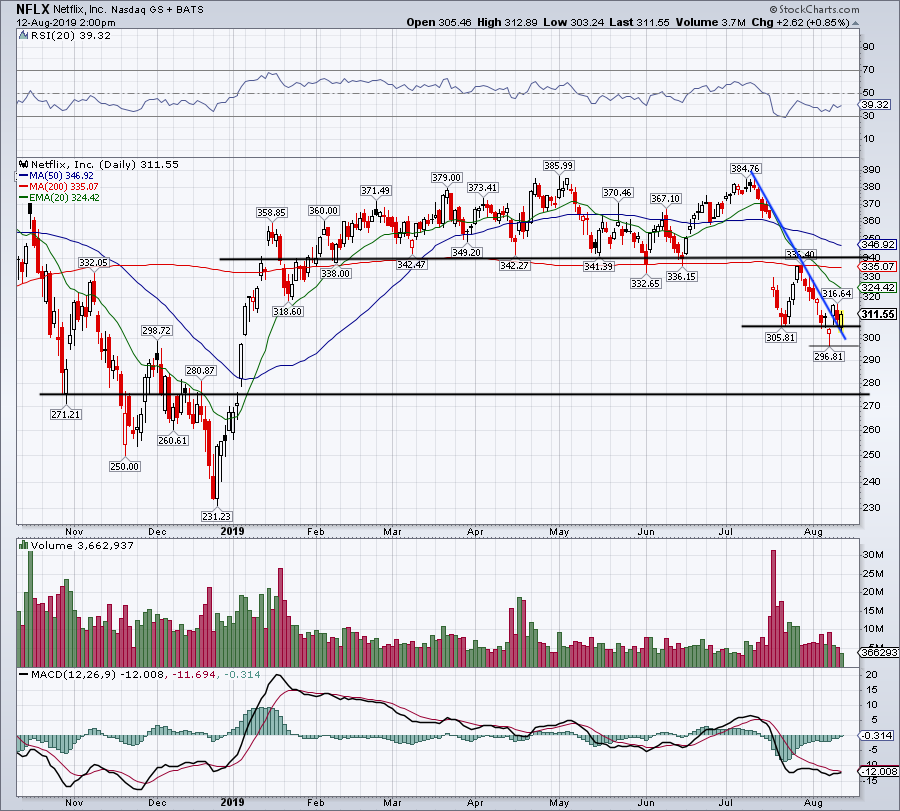 top stock trades for NFLX