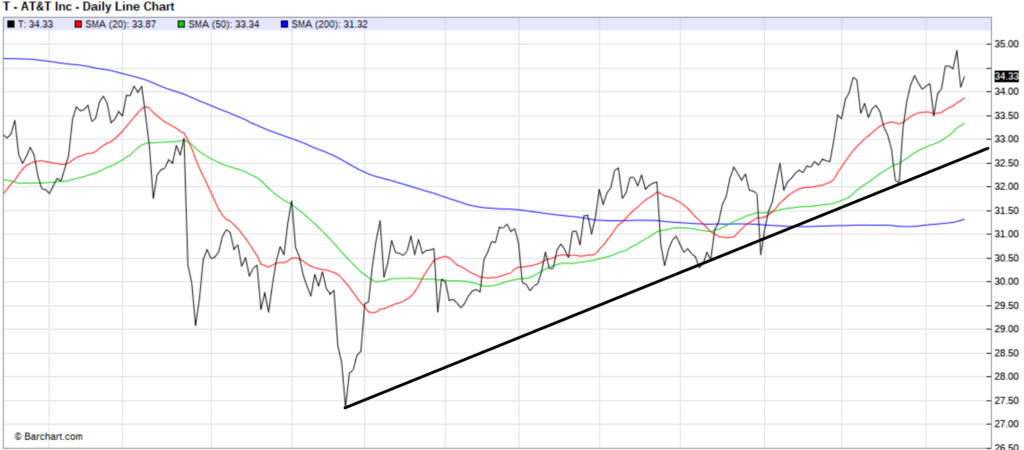 Stocks to Buy With Great Charts: AT&T (T)