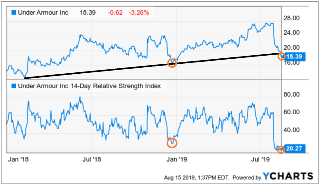 Stocks to Buy With Great Charts: Under Armour (UAA)