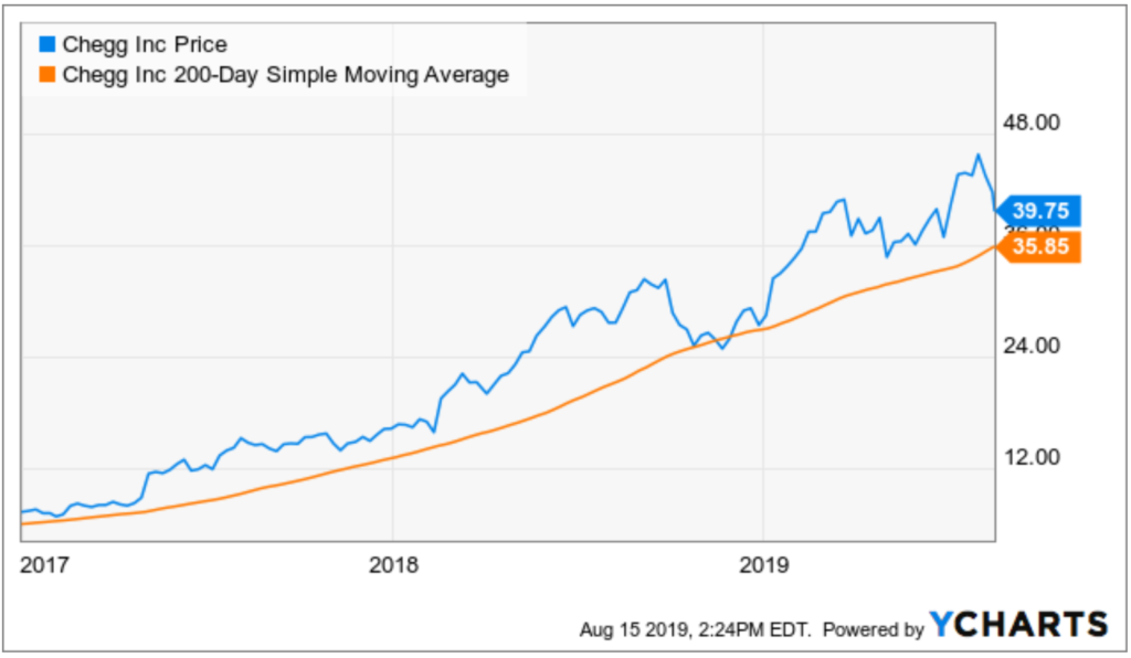 Stocks to Buy With Great Charts: Chegg (CHGG)