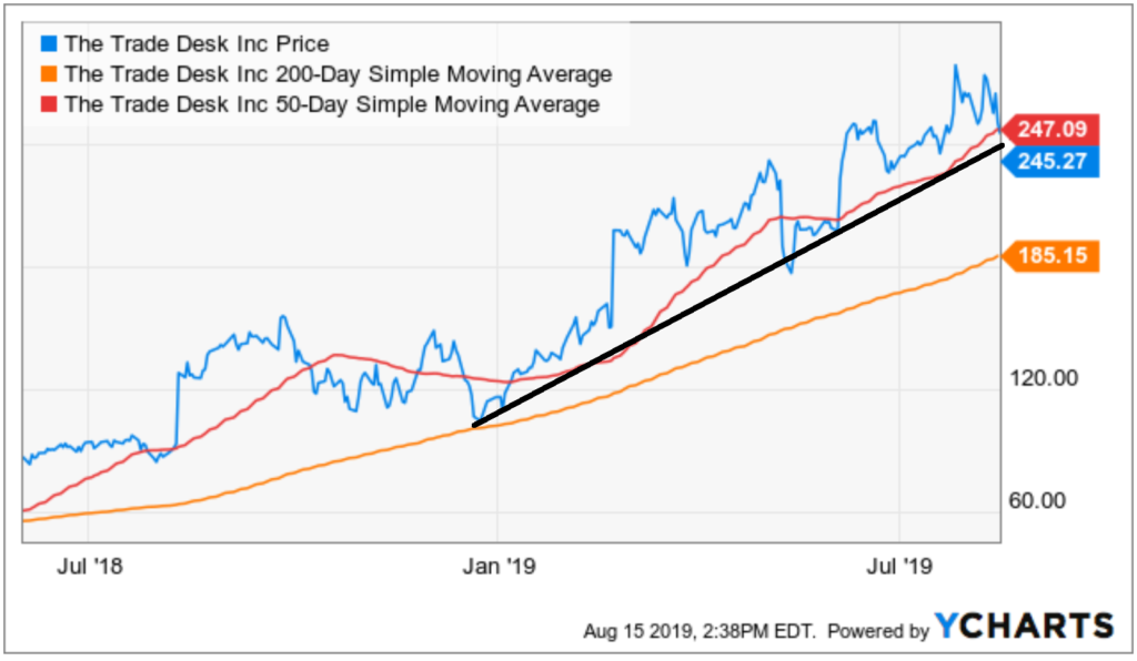 Stocks to Buy With Great Charts: The Trade Desk (TTD)