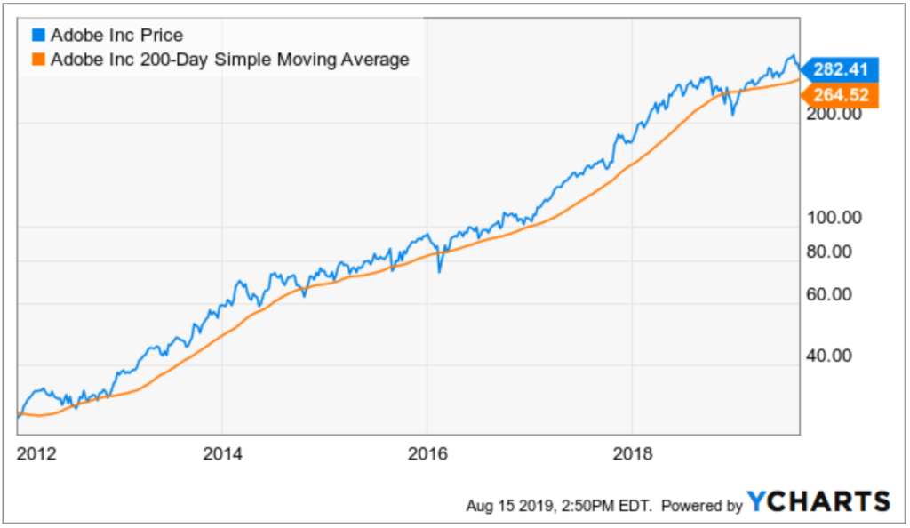 Stocks to Buy With Great Charts: Adobe (ADBE)