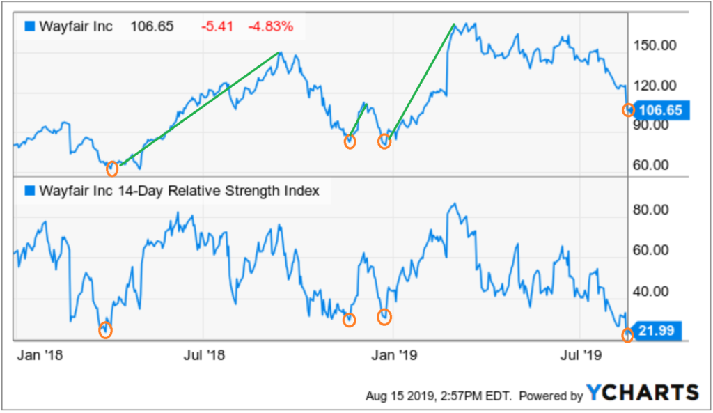 Stocks to Buy With Great Charts: Wayfair (W)
