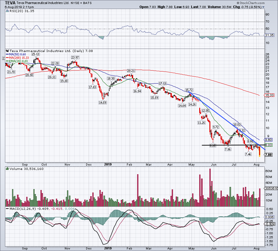 top stock trades for TEVA