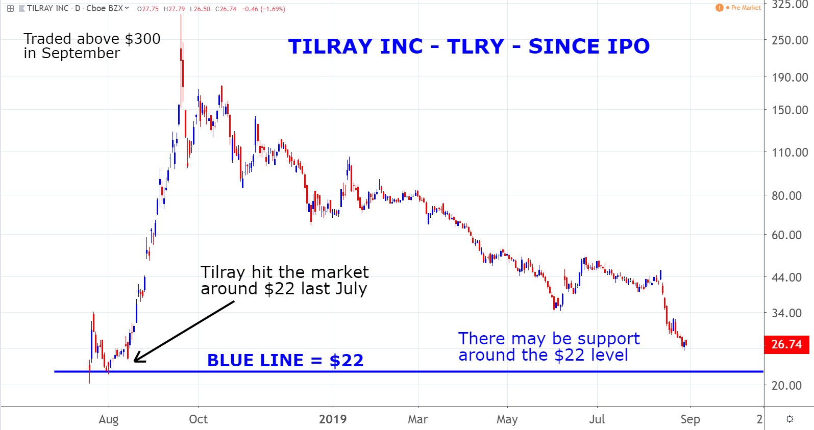 Tlry Stock Chart