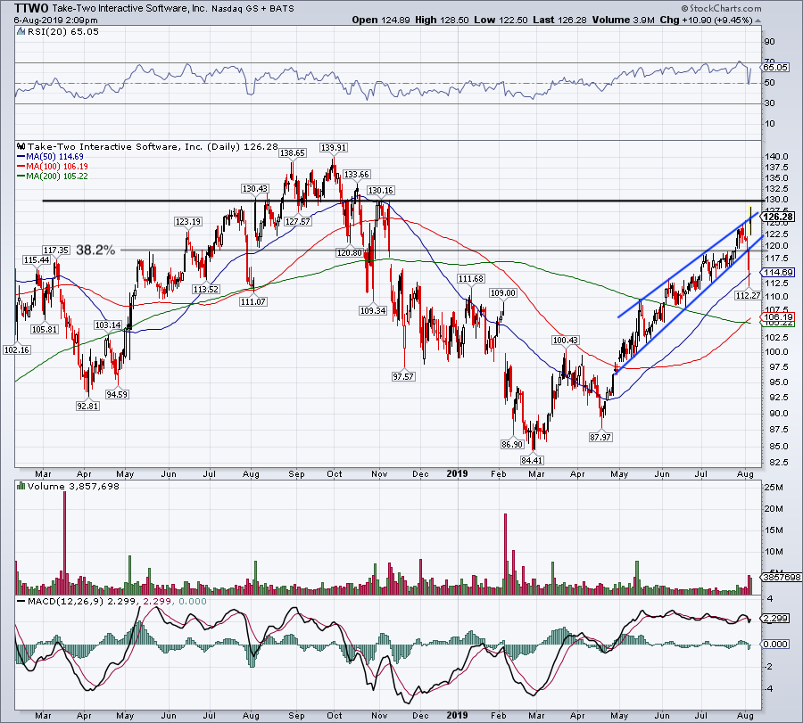 top stock trades for TTWO