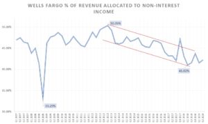 Wells Fargo non-interest income
