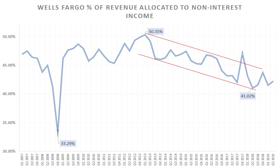 If You Own Wells Fargo Stock, NonInterest Is a Real Worry