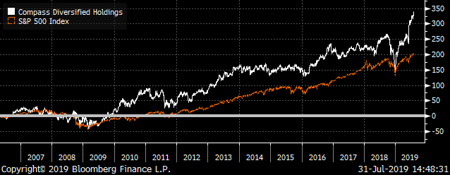 Compass Diversified Holdings Total Return Source Bloomberg