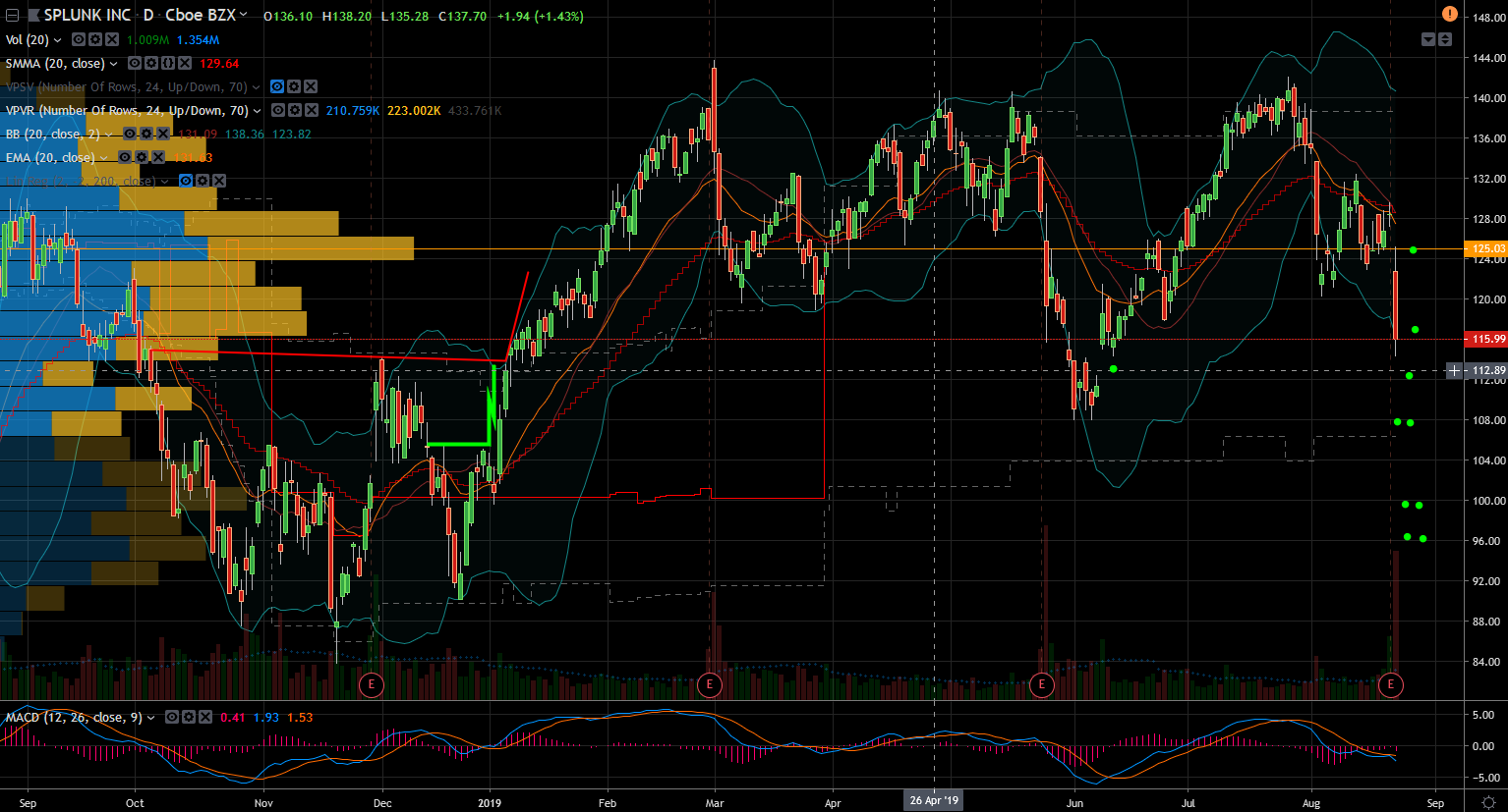 5 Top Stock Trades for Friday SPLK, F, ULTA, TSLA, DKS InvestorPlace