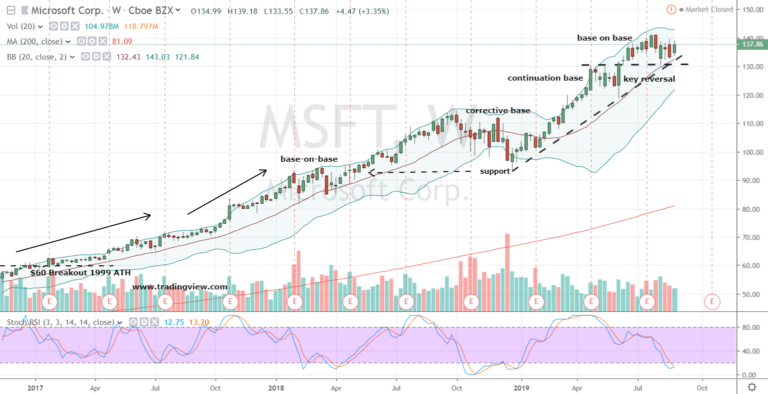 Microsoft Stock: Now More Than Ever, MSFT Stock Is a Buy | InvestorPlace