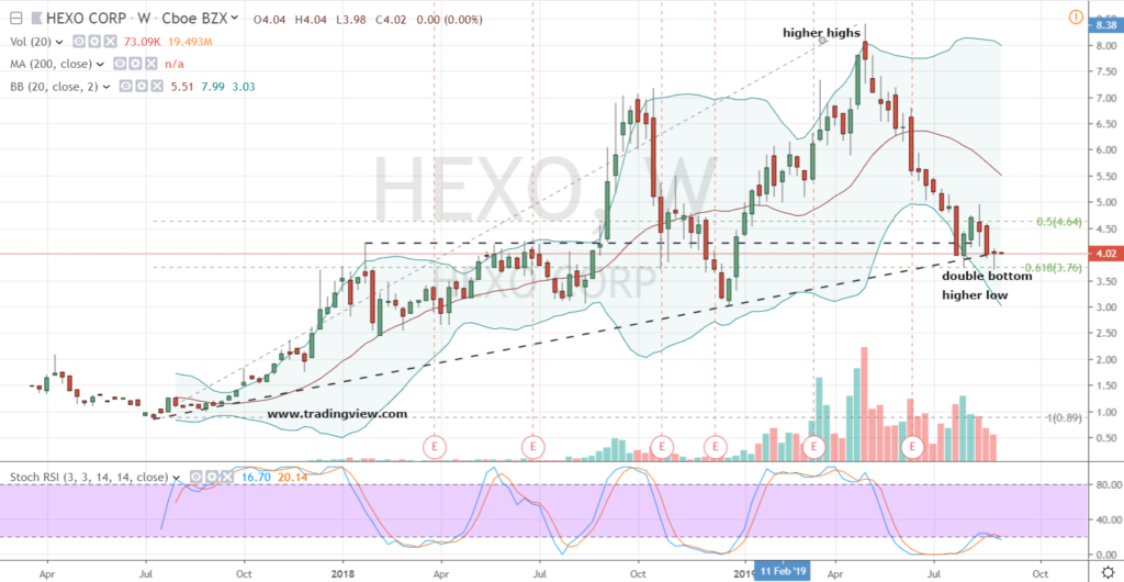 Hexo Stock: Here's How to Buy HEXO Stock Right Now | InvestorPlace