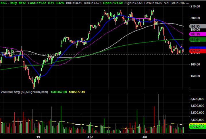 Xilinx Stock Chart