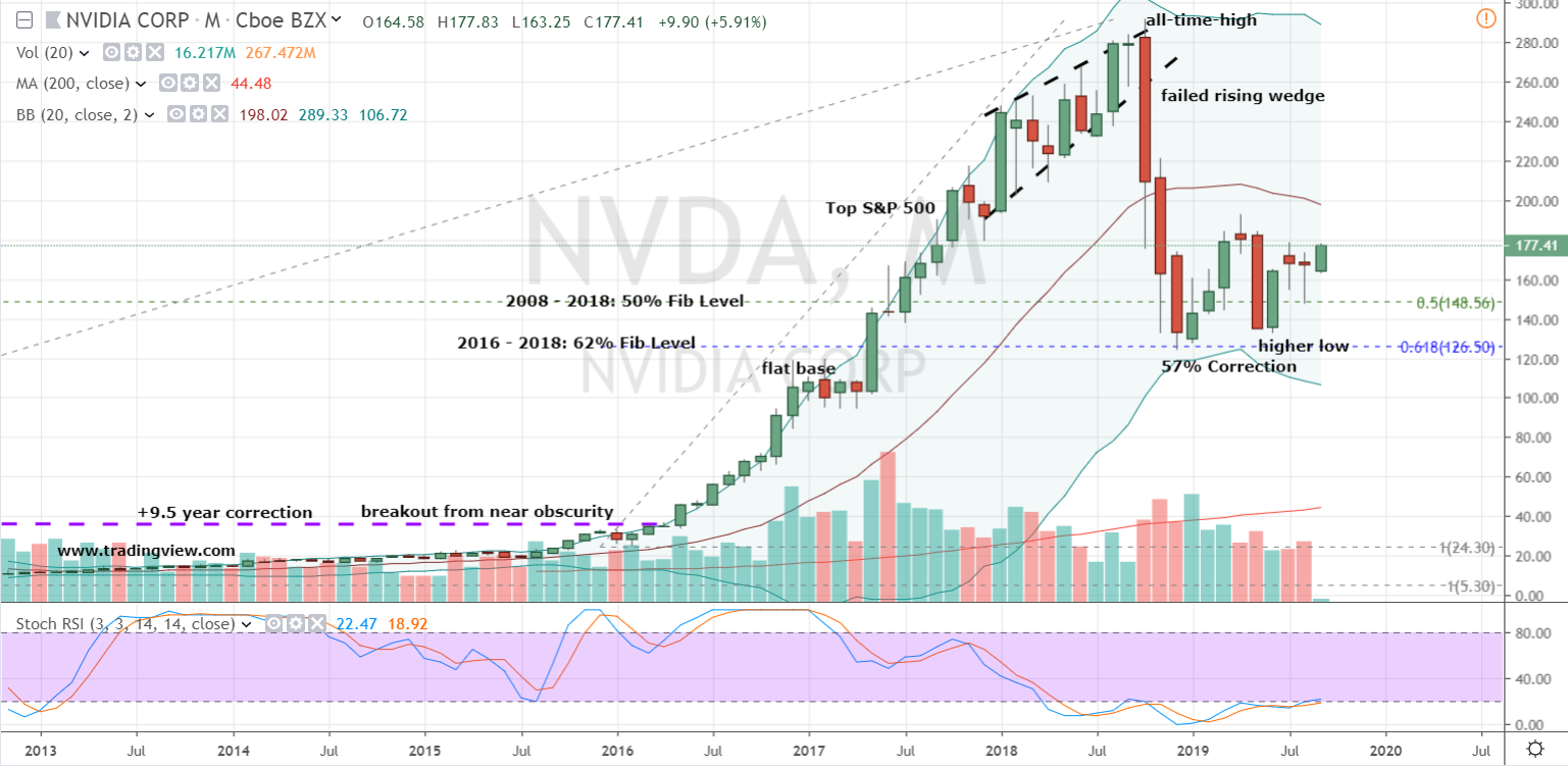 Nvidia Stock History Chart