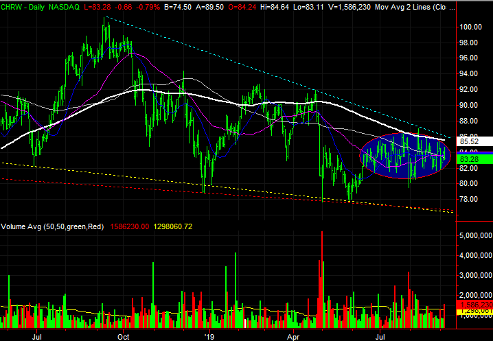 Marketview Charts